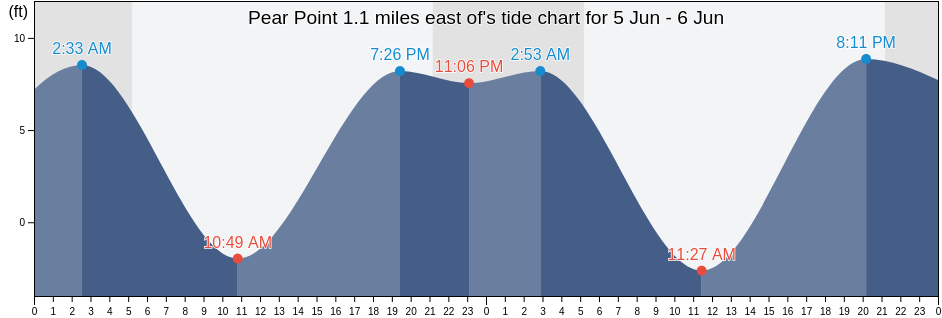 Pear Point 1.1 miles east of, San Juan County, Washington, United States tide chart