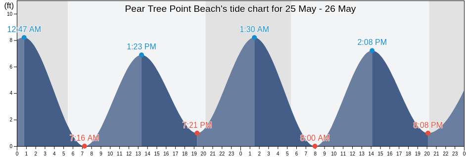 Pear Tree Point Beach, Fairfield County, Connecticut, United States tide chart