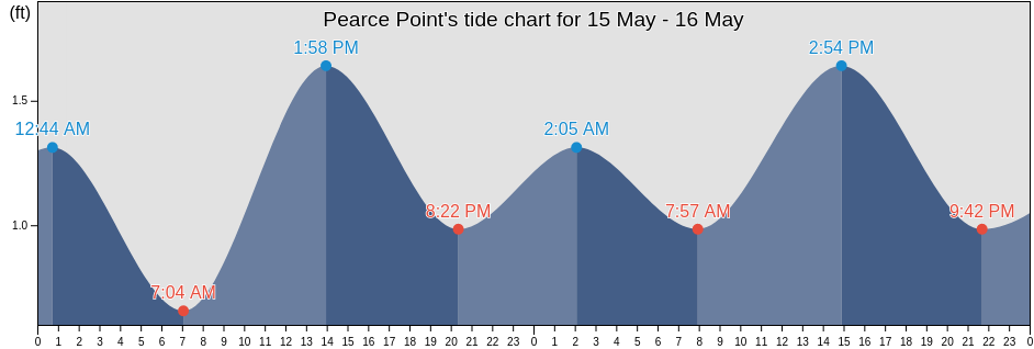 Pearce Point, Southeast Fairbanks Census Area, Alaska, United States tide chart