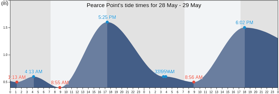 Pearce Point, Yorke Peninsula, South Australia, Australia tide chart