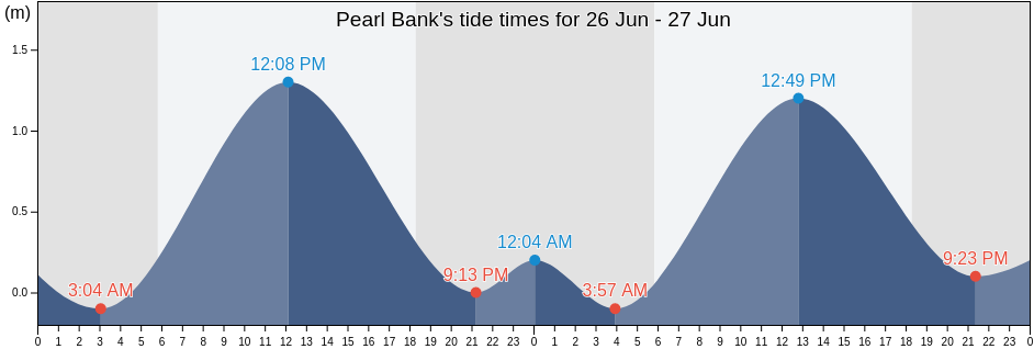 Pearl Bank, Province of Tawi-Tawi, Autonomous Region in Muslim Mindanao, Philippines tide chart