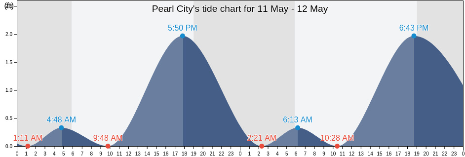 Pearl City, Honolulu County, Hawaii, United States tide chart