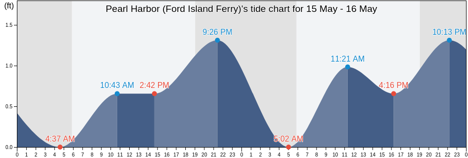 Pearl Harbor (Ford Island Ferry), Honolulu County, Hawaii, United States tide chart