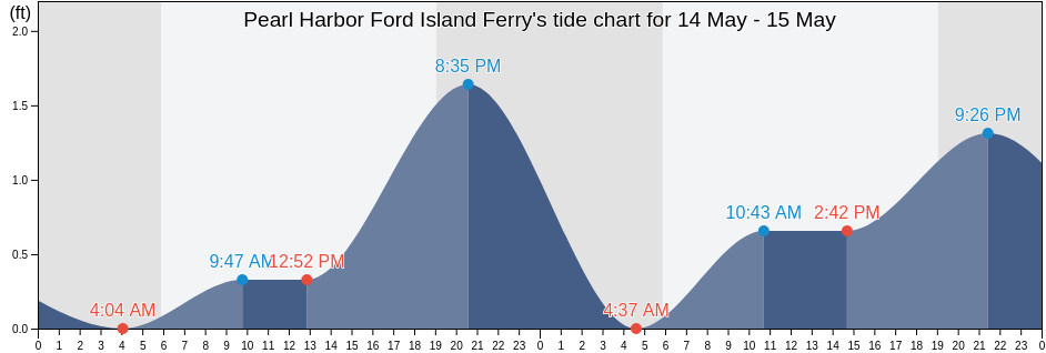 Pearl Harbor Ford Island Ferry, Honolulu County, Hawaii, United States tide chart
