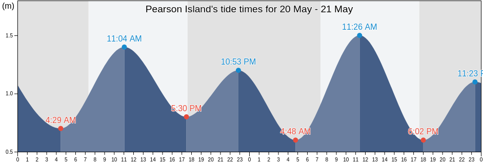 Pearson Island, Elliston, South Australia, Australia tide chart