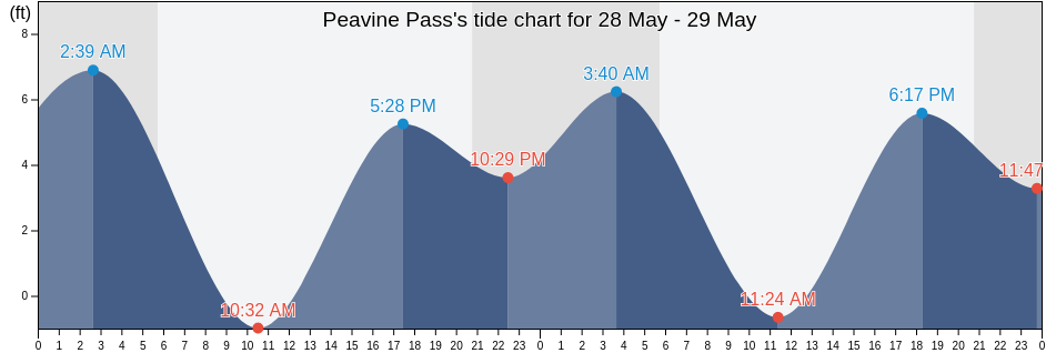 Peavine Pass, Josephine County, Oregon, United States tide chart