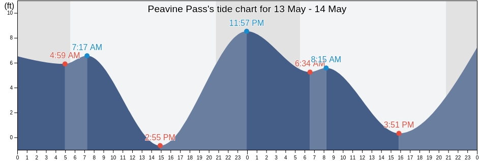 Peavine Pass, San Juan County, Washington, United States tide chart