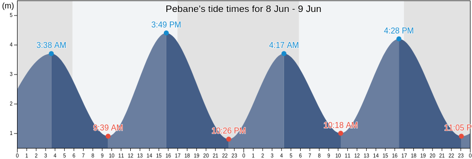 Pebane, Pebane District, Zambezia, Mozambique tide chart