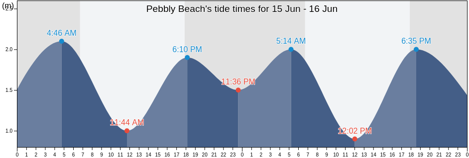 Pebbly Beach, Douglas, Queensland, Australia tide chart