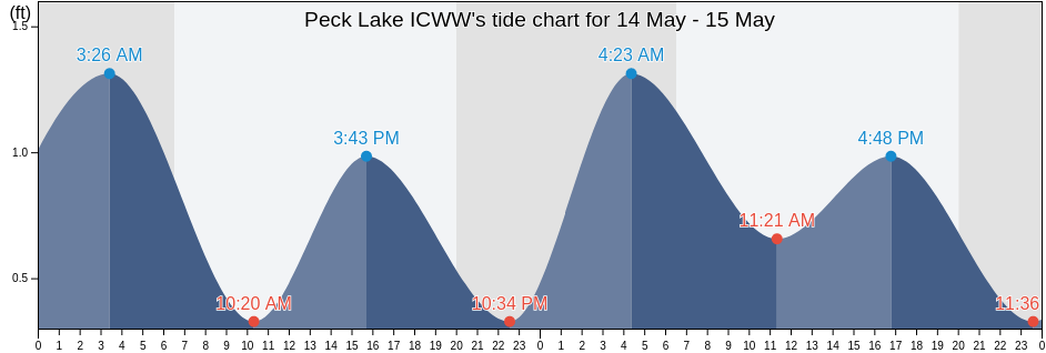 Peck Lake ICWW, Martin County, Florida, United States tide chart