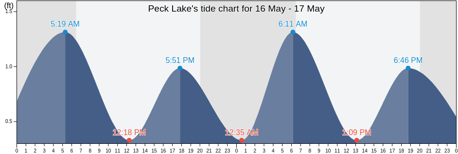 Peck Lake, Martin County, Florida, United States tide chart