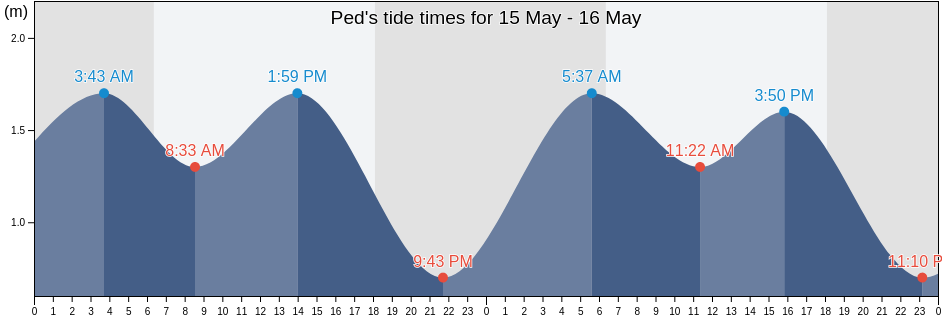 Ped, Bali, Indonesia tide chart