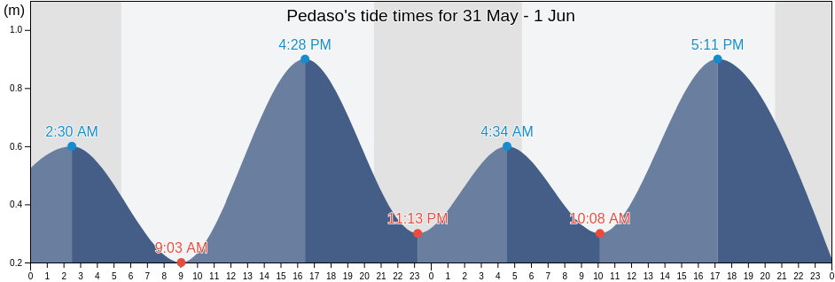 Pedaso, Province of Fermo, The Marches, Italy tide chart