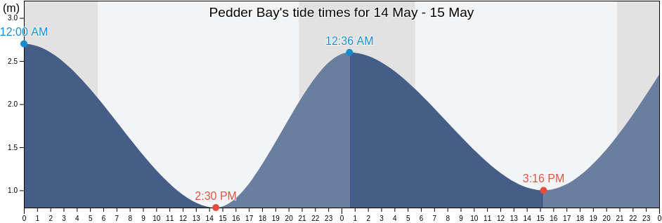 Pedder Bay, British Columbia, Canada tide chart