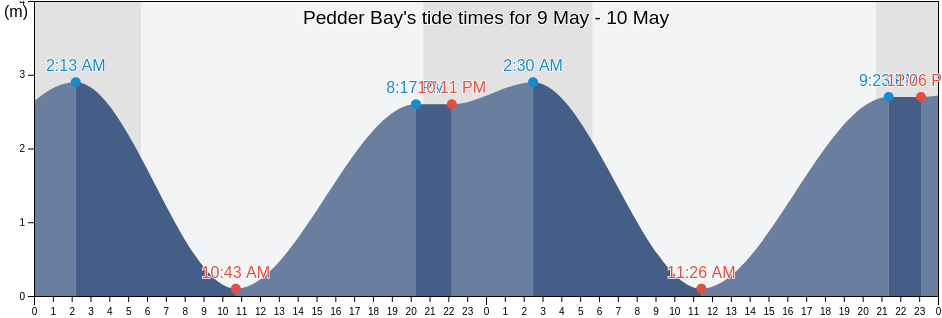Pedder Bay, Capital Regional District, British Columbia, Canada tide chart