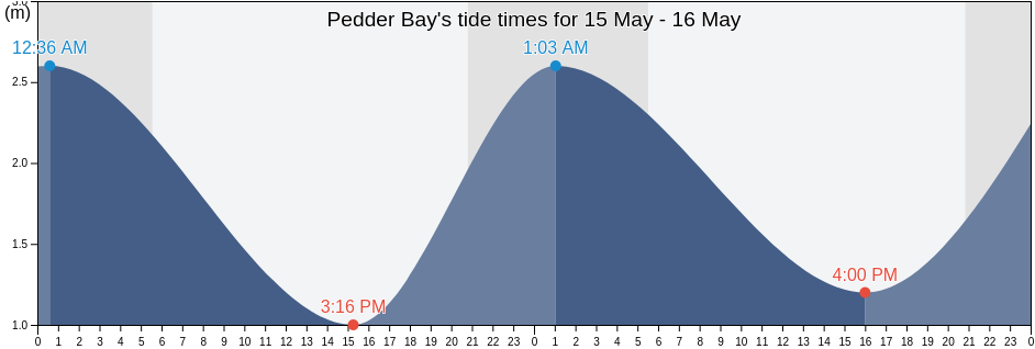 Pedder Bay, Capital Regional District, British Columbia, Canada tide chart
