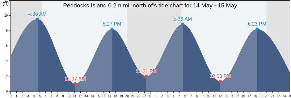 Peddocks Island 0.2 n.mi. north of, Suffolk County, Massachusetts, United States tide chart