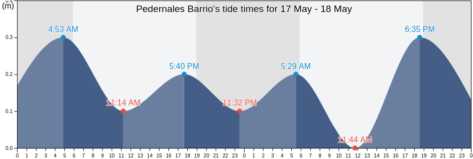 Pedernales Barrio, Cabo Rojo, Puerto Rico tide chart