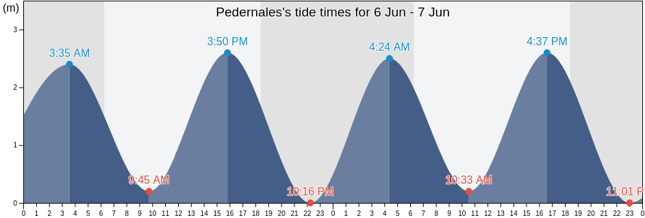 Pedernales, Canton Pedernales, Manabi, Ecuador tide chart
