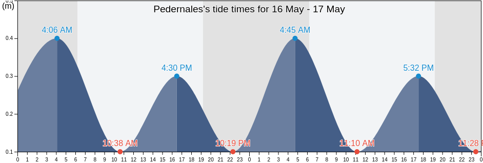 Pedernales, Pedernales, Pedernales, Dominican Republic tide chart