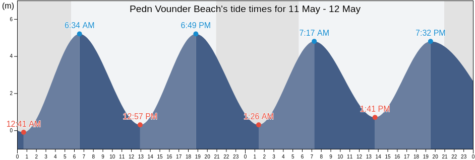 Pedn Vounder Beach, Cornwall, England, United Kingdom tide chart