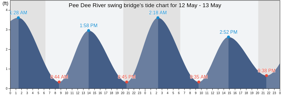 Pee Dee River swing bridge, Georgetown County, South Carolina, United States tide chart
