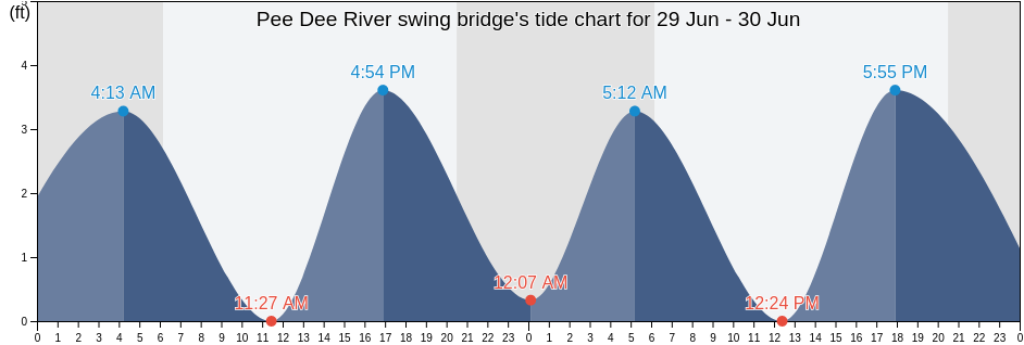 Pee Dee River swing bridge, Georgetown County, South Carolina, United States tide chart