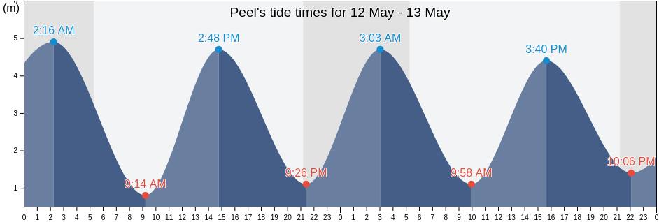 Peel, Isle of Man tide chart