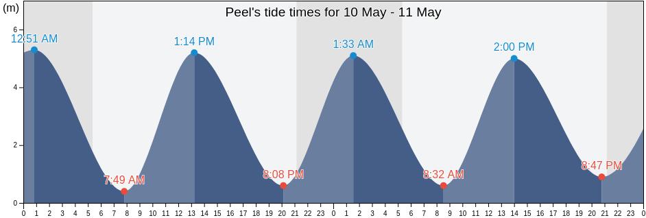 Peel, Peel, Isle of Man tide chart