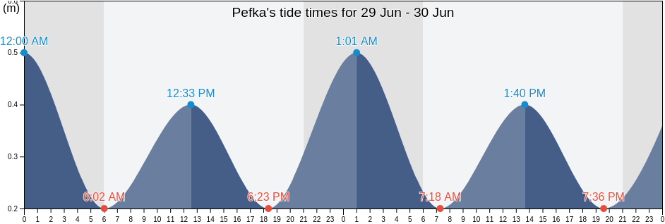 Pefka, Nomos Thessalonikis, Central Macedonia, Greece tide chart