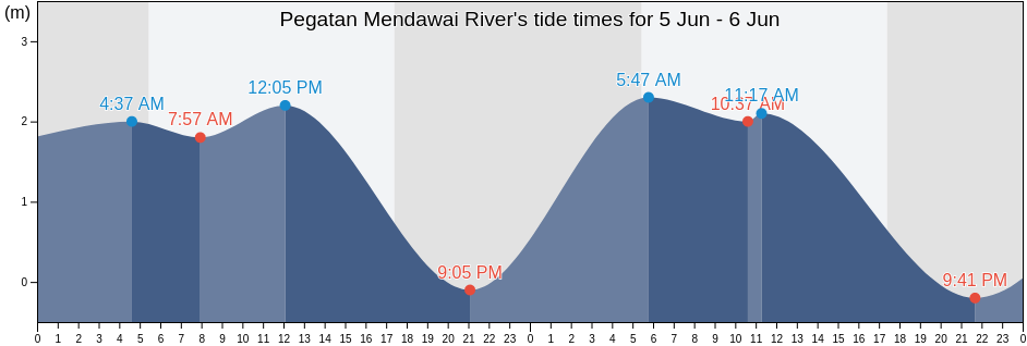 Pegatan Mendawai River, Kabupaten Pulang Pisau, Central Kalimantan, Indonesia tide chart