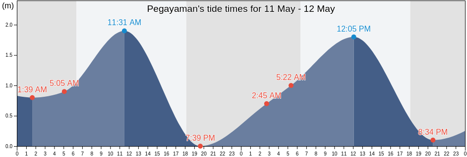 Pegayaman, Bali, Indonesia tide chart