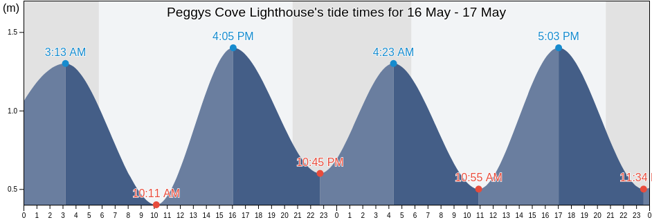 Peggys Cove Lighthouse, Nova Scotia, Canada tide chart