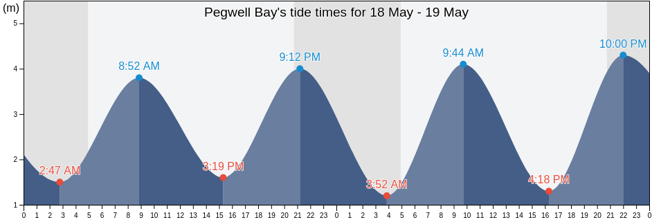 Pegwell Bay, England, United Kingdom tide chart