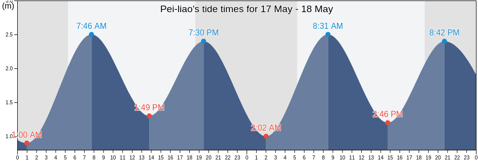 Pei-liao, Penghu County, Taiwan, Taiwan tide chart