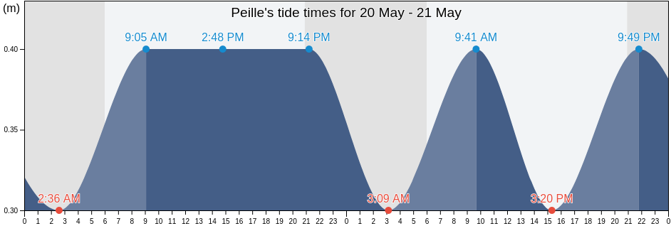 Peille, Alpes-Maritimes, Provence-Alpes-Cote d'Azur, France tide chart