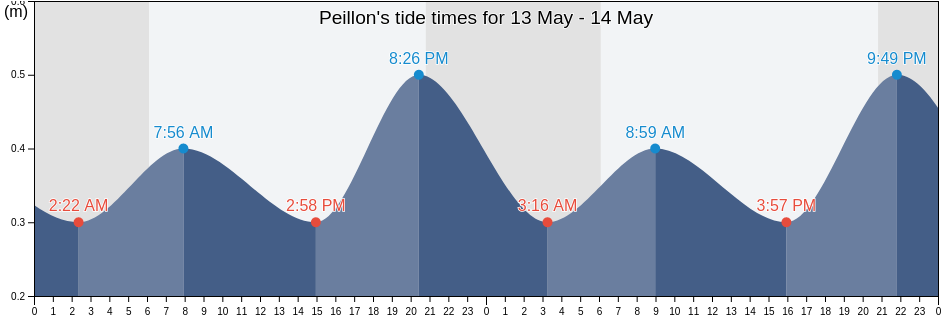 Peillon, Alpes-Maritimes, Provence-Alpes-Cote d'Azur, France tide chart