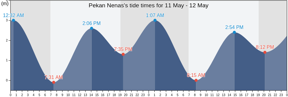 Pekan Nenas, Johor, Malaysia tide chart