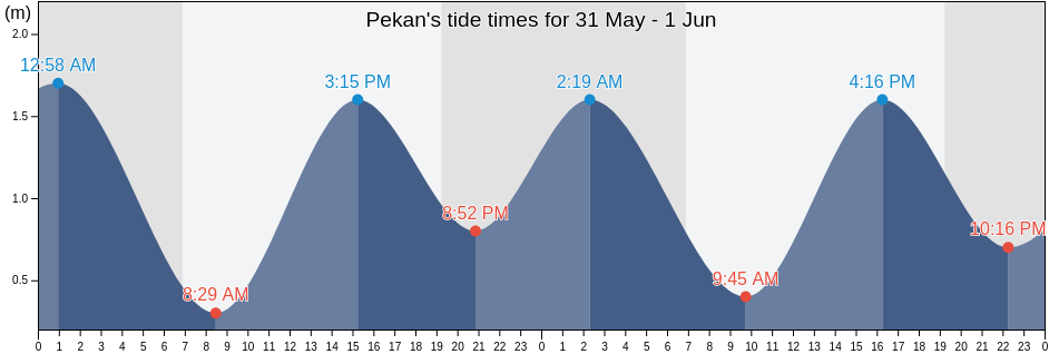 Pekan, Pahang, Malaysia tide chart