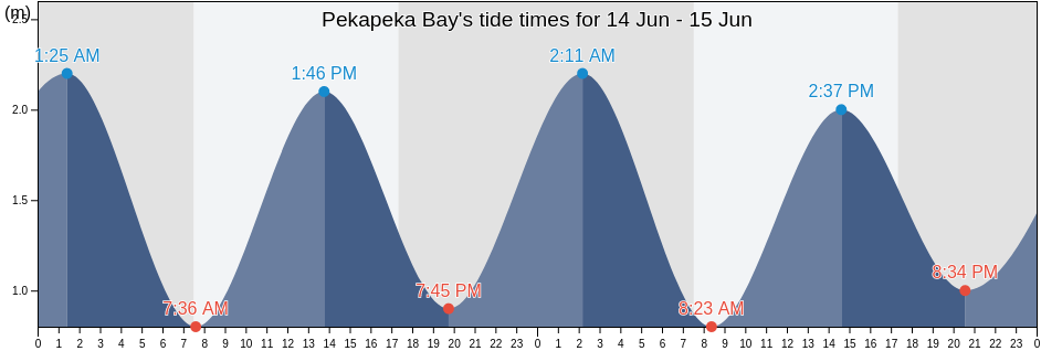 Pekapeka Bay, New Zealand tide chart