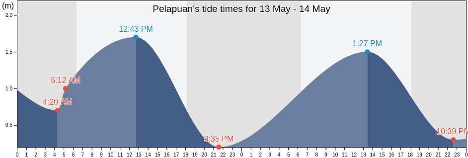 Pelapuan, Bali, Indonesia tide chart