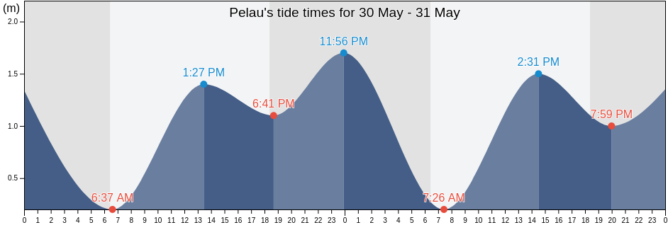 Pelau, Maluku, Indonesia tide chart