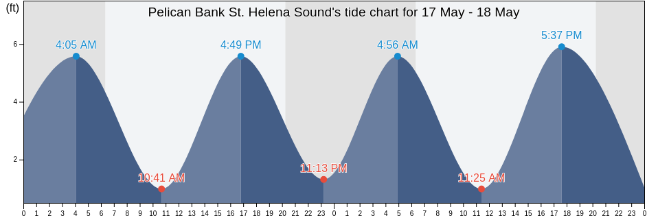 Pelican Bank St. Helena Sound, Beaufort County, South Carolina, United States tide chart