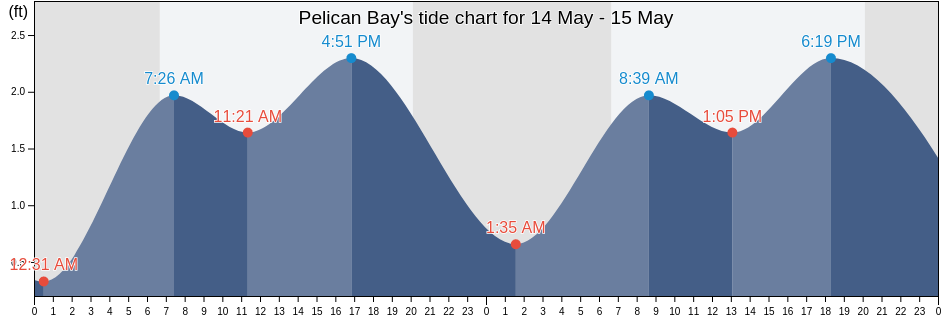 Pelican Bay, Collier County, Florida, United States tide chart