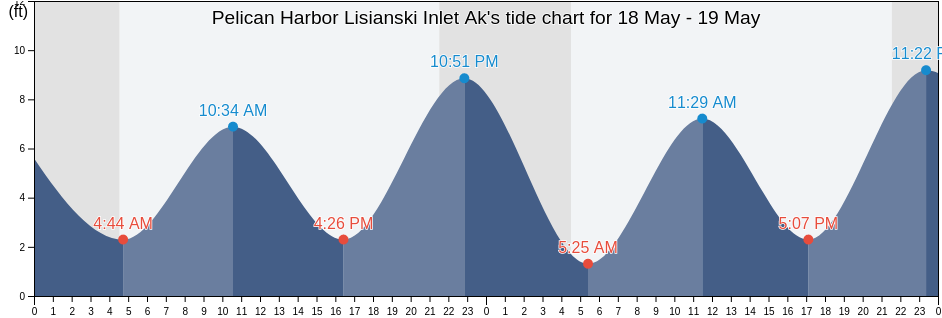 Pelican Harbor Lisianski Inlet Ak, Hoonah-Angoon Census Area, Alaska, United States tide chart