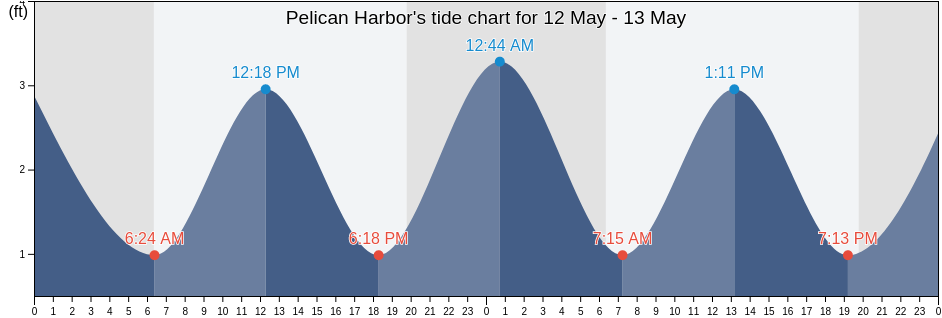 Pelican Harbor, Palm Beach County, Florida, United States tide chart