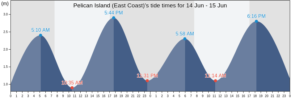 Pelican Island (East Coast), Bass Coast, Victoria, Australia tide chart