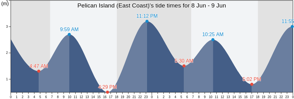 Pelican Island (East Coast), Cook Shire, Queensland, Australia tide chart