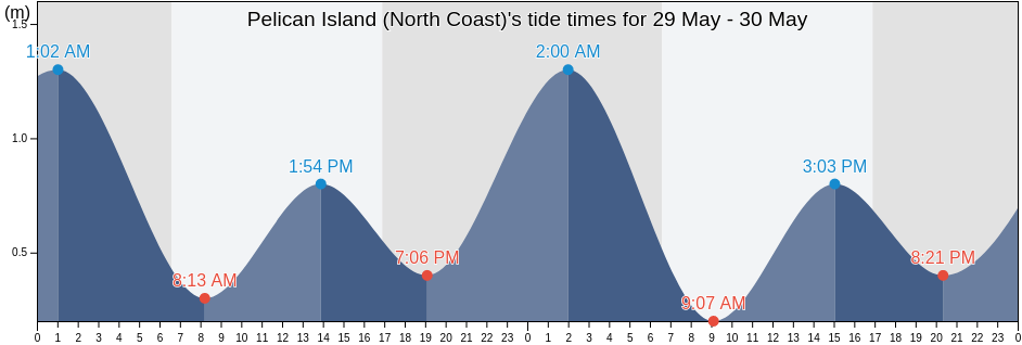 Pelican Island (North Coast), Kempsey, New South Wales, Australia tide chart