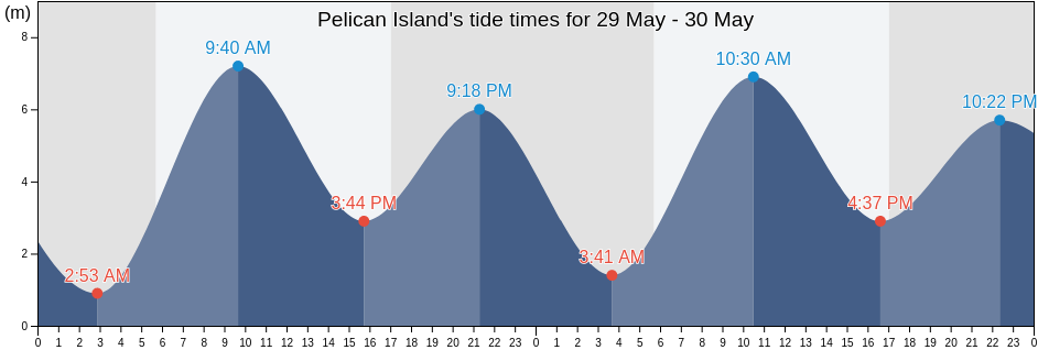 Pelican Island, Western Australia, Australia tide chart